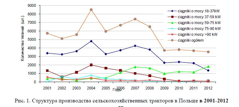 Рынок сельскохозяйственных тракторов в Польше в период 2001-2012 годов