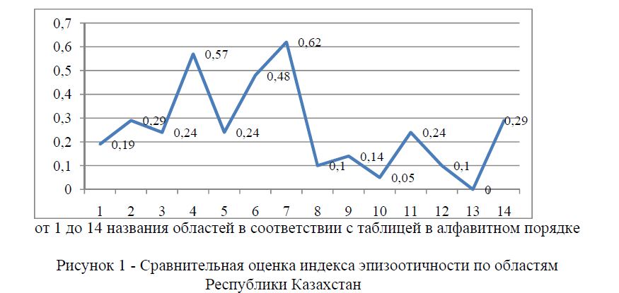 Сравнительная оценка индекса эпизоотичности по областям Республики Казахстан