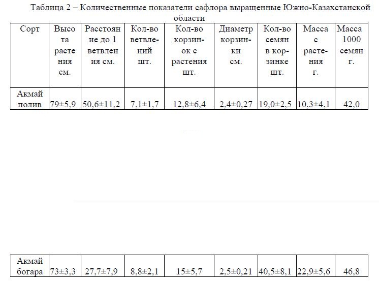 Количественные показатели сафлора выращенные Южно-Казахстанской области
