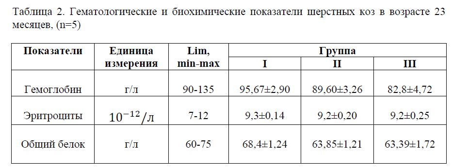  Гематологические и биохимические показатели шерстных коз в возрасте 23 месяцев, (n=5)