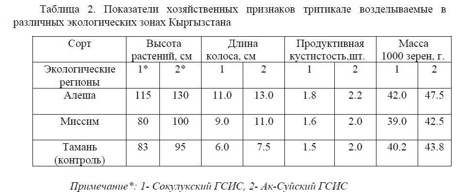 Показатели хозяйственных признаков тритикале возделываемые в различных экологических зонах Кыргызстана 
