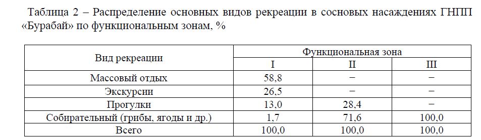 Распределение основных видов рекреации в сосновых насаждениях ГНПП «Бурабай» по функциональным зонам, %