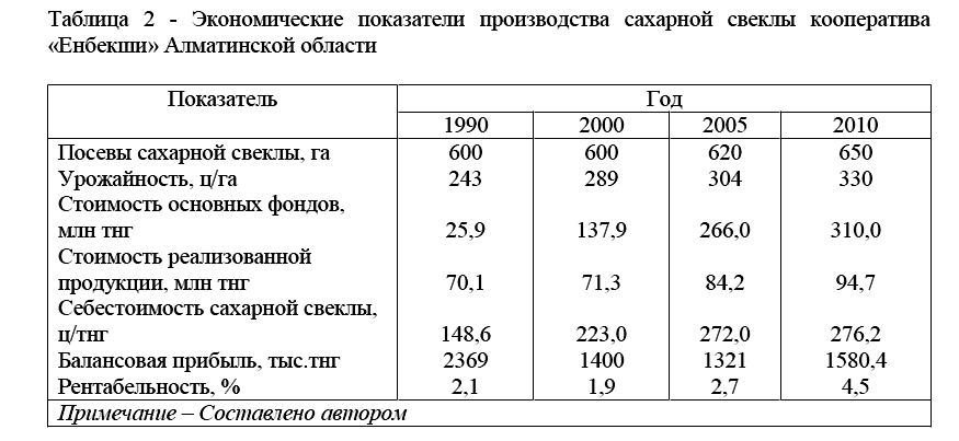  Экономические  показатели  производства  сахарной  свеклы      кооператива «Енбекши» Алматинской области