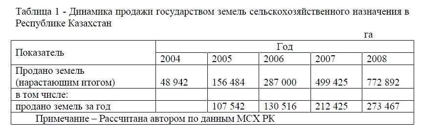 Динамика продажи государством земель сельскохозяйственного назначения в Республике Казахстан