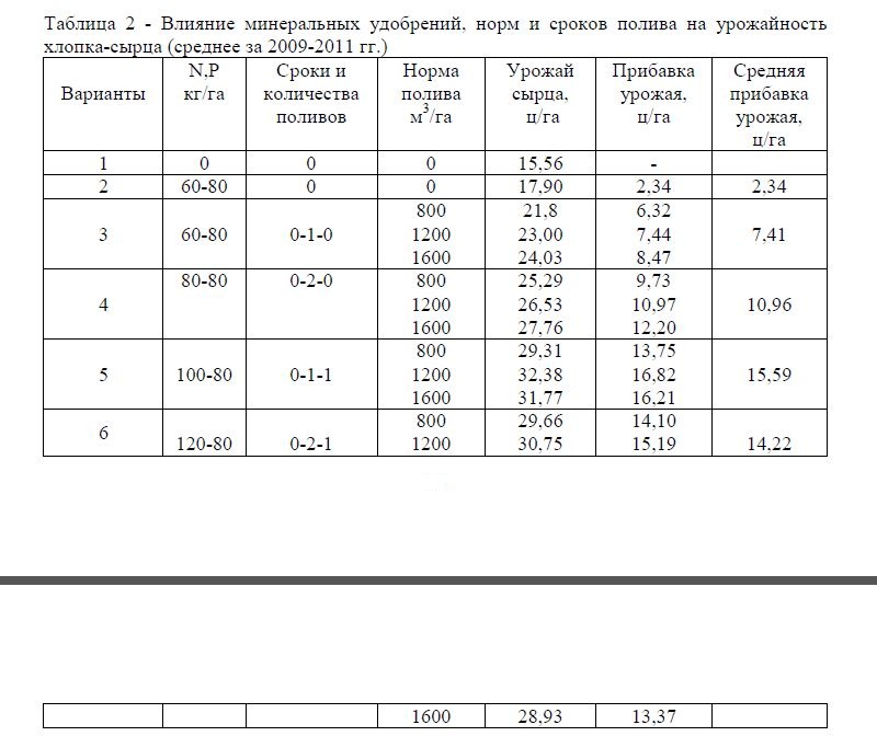 Влияние минеральных удобрений, норм и сроков полива на урожайность хлопка-сырца (среднее за 2009-2011 гг.)
