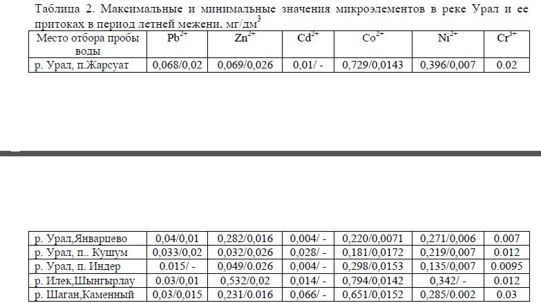Максимальные и минимальные значения микроэлементов в реке Урал и ее притоках в период летней межени, мг/дм3