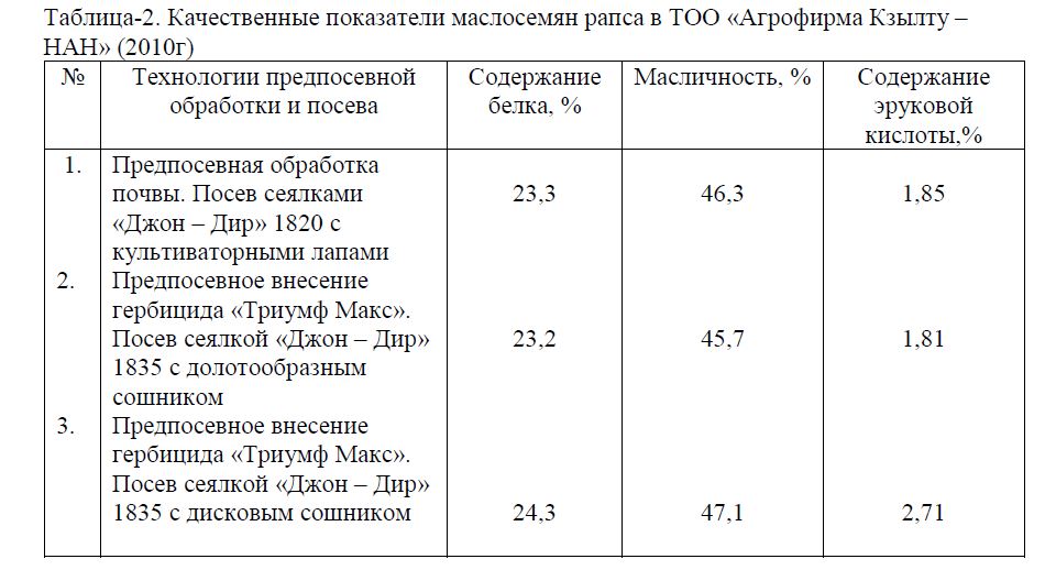 Качественные показатели маслосемян рапса в ТОО «Агрофирма Кзылту – НАН» (2010г)