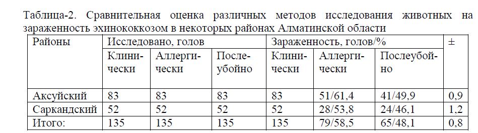 Сравнительная оценка различных методов исследования животных на зараженность эхинококкозом в некоторых районах Алматинской области