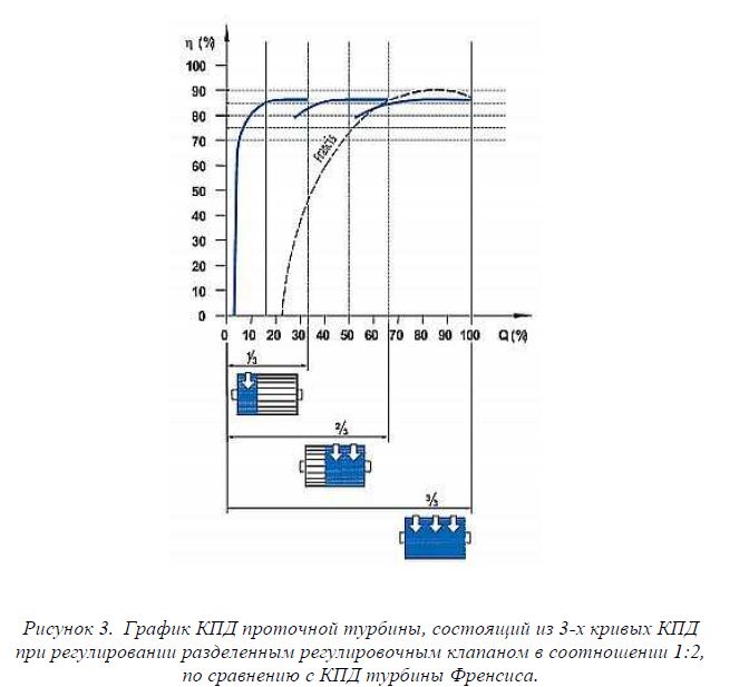 График КПД  проточной турбины, состоящий из 3-х кривых  КПД при регулировании разделенным регулировочным клапаном в соотношении 1:2, по сравнению  с КПД  турбины Френсиса.