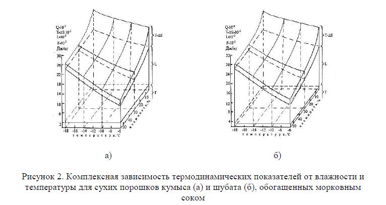 Комплексная зависимость термодинамических показателей от влажности и температуры для сухих порошков кумыса (а) и шубата (б), обогащенных морковным соком