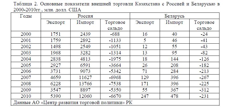 Основные показатели внешней торговли Казахстана с Россией и Беларусью в 2000-2010гг., млн. долл. США