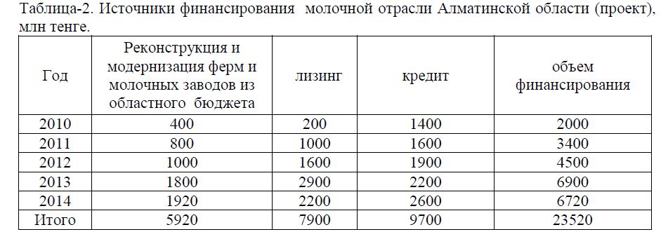 Источники финансирования  молочной отрасли Алматинской области  (проект),млн тенге.