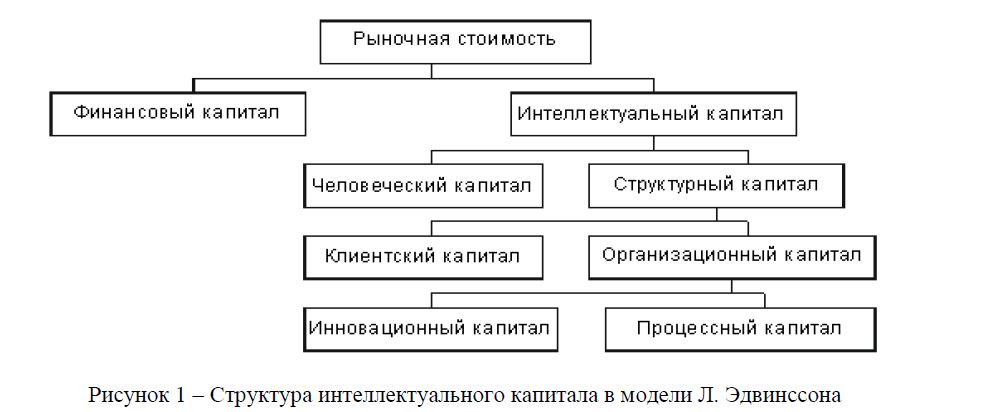 Структура интеллектуального капитала в модели Л. Эдвинссона  Б.Б.  
