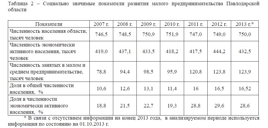 Социально значимые показатели развития малого предпринимательства Павлодарской области