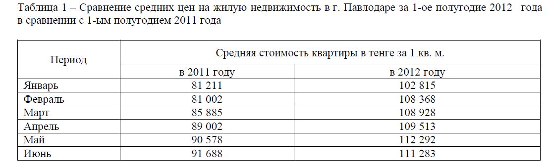 Сравнение средних цен на жилую недвижимость в г. Павлодаре за 1-ое полугодие 2012     года в сравнении с 1-ым полугодием 2011 года 