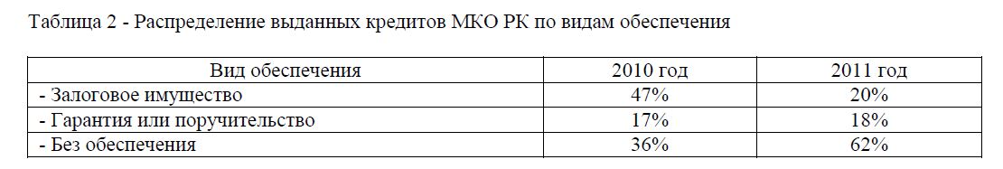 Распределение выданных кредитов МКО РК по видам обеспечения 