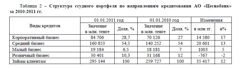 Структура  ссудного  портфеля  по  направлениям  кредитования  АО  «Цеснабанк» за 2010-2011 гг.