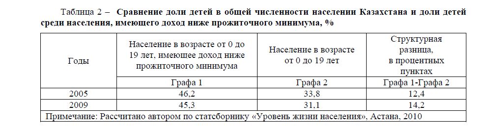  Сравнение доли детей в общей численности населении Казахстана и доли детей среди населения, имеющего доход ниже прожиточного минимума, % 