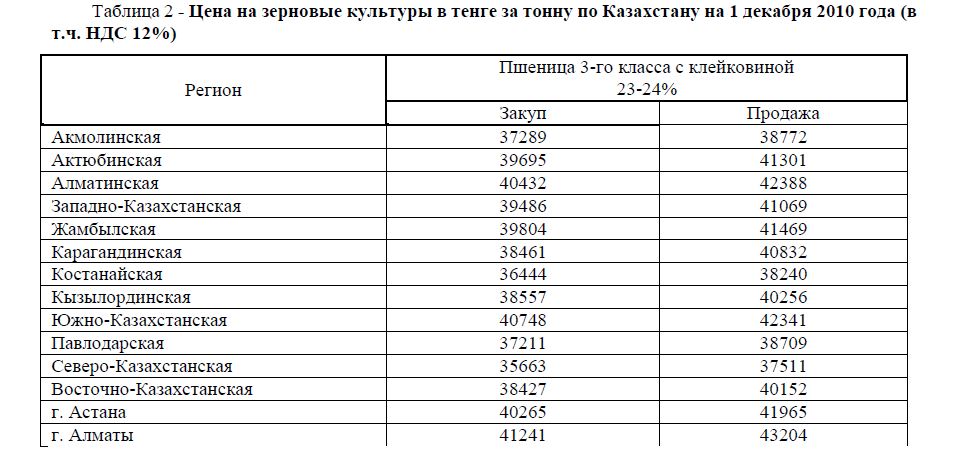 Цена на зерновые культуры в тенге за тонну по Казахстану на 1 декабря 2010 года (в т.ч. НДС 12%) 