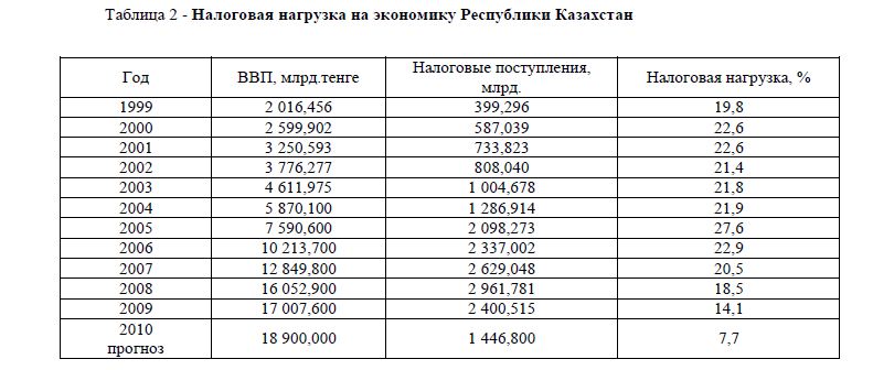 Налоговая нагрузка на экономику Республики Казахстан 