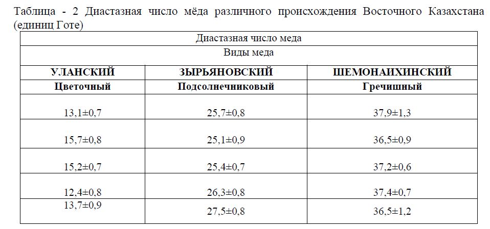 Диастазная число мёда различного происхождения Восточного Казахстана (единиц Готе)