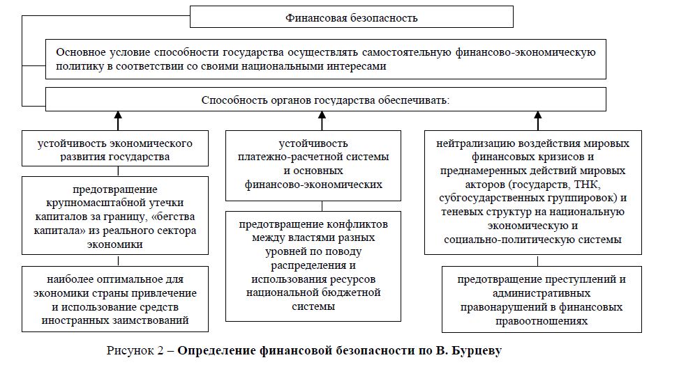 Основы экономической безопасности российской федерации