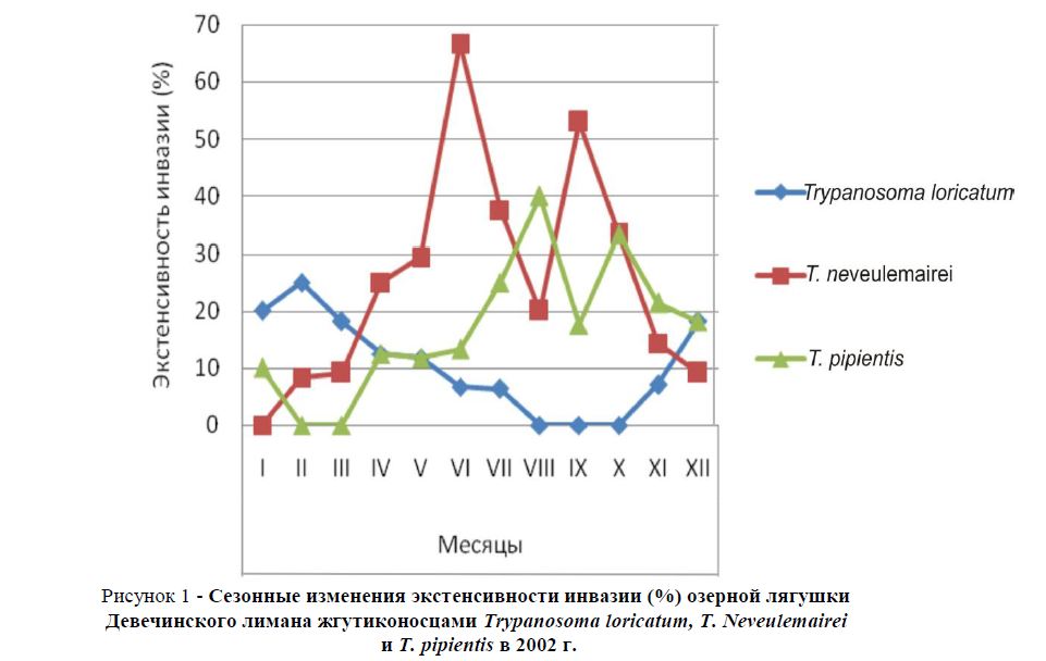 Сезонные изменения экстенсивности инвазии (%) озерной лягушки Девечинского лимана жгутиконосцами Trypanosoma loricatum, T. Neveulemairei и T. pipientis в 2002 г.
