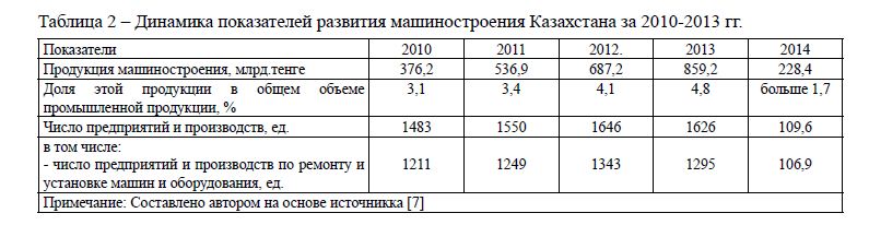 Динамика показателей развития машиностроения Казахстана за 2010-2013 гг. 