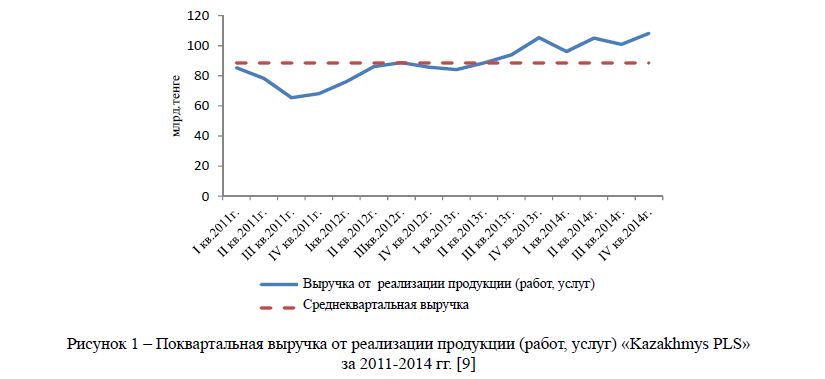 Поквартальная выручка от реализации продукции (работ, услуг) «Kazakhmys PLS» за 2011-2014 гг. [9] 