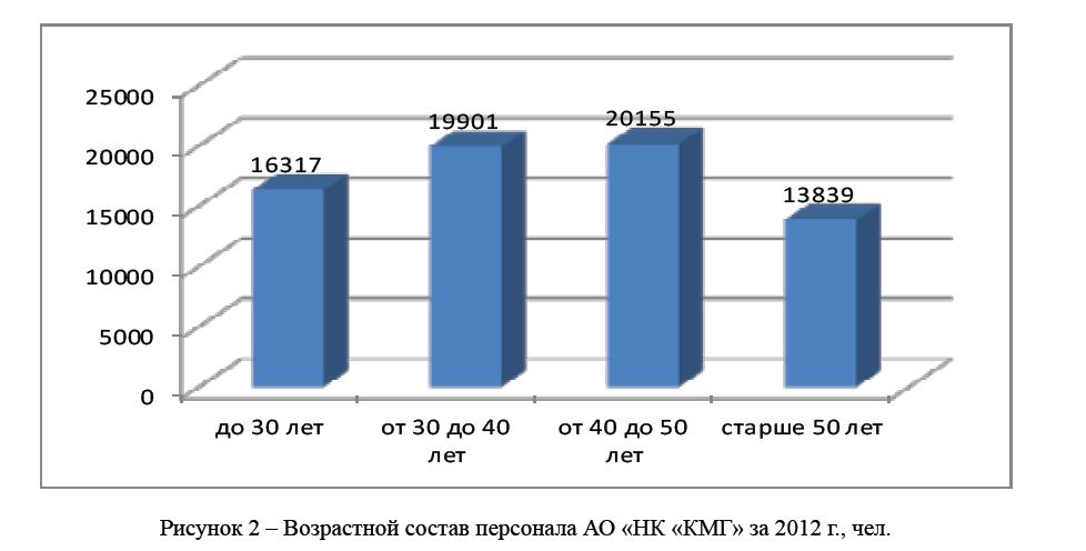 Возрастной состав персонала АО «НК «КМГ» за 2012 г., чел. 