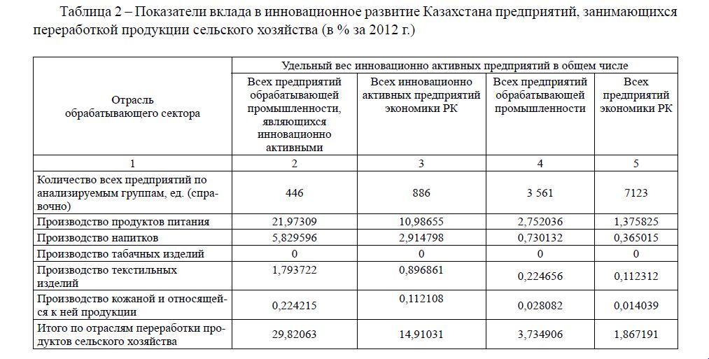 Показатели вклада в инновационное развитие Казахстана предприятий, занимающихся переработкой продукции сельского хозяйства (в % за 2012 г.)