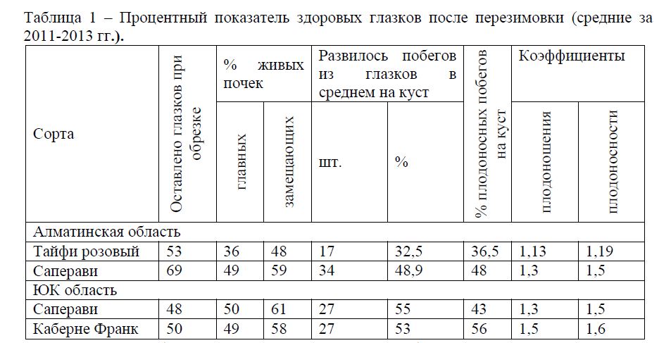 Процентный показатель здоровых глазков после перезимовки (средние за 2011-2013 гг.).