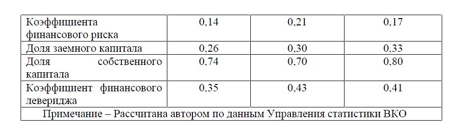 Рекомендуемые    нормативные    значения    при    различных    видах финансирования сельхозформирований Восточно-Казахстанской области (2010 г.) 