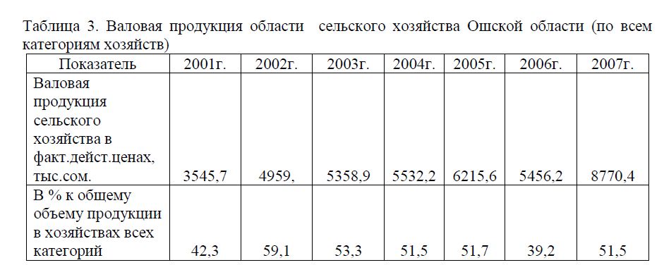 Валовая продукция   области    сельского хозяйства  Ошской  области  (по всем категориям хозяйств)