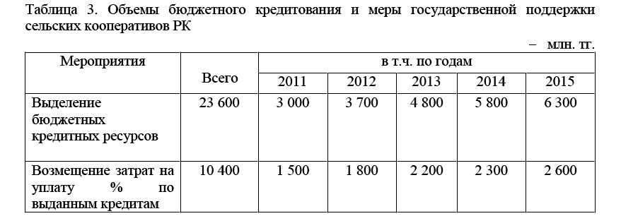 Объемы бюджетного кредитования и меры государственной поддержки сельских кооперативов РК млн. тг.