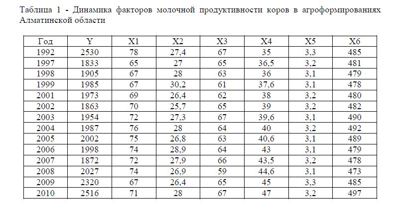 Динамика факторов молочной продуктивности коров в агроформированиях Алматинской области