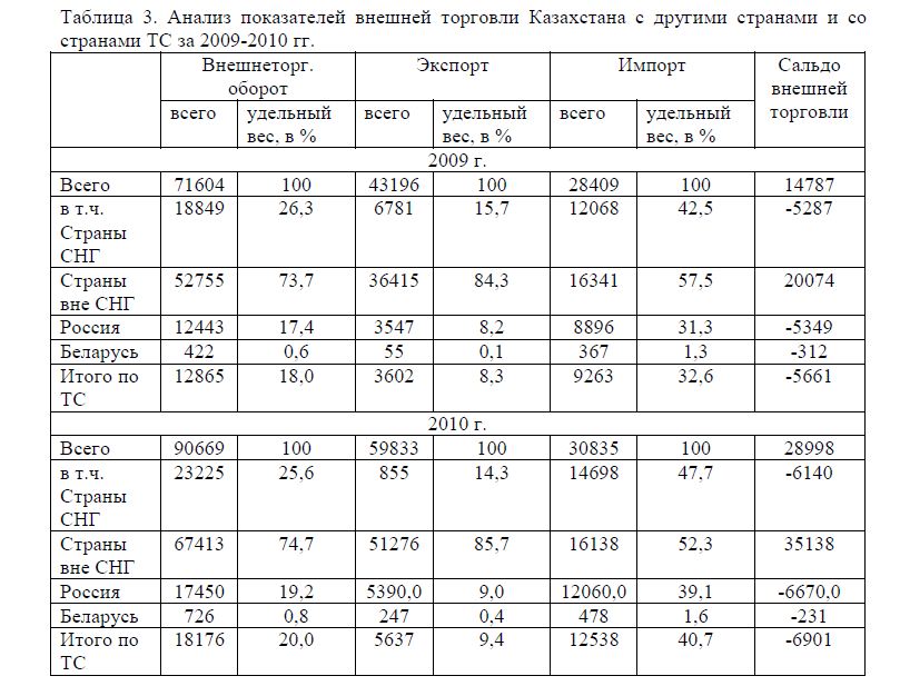 Анализ показателей внешней торговли Казахстана с другими странами и со странами ТС за 2009-2010 гг.