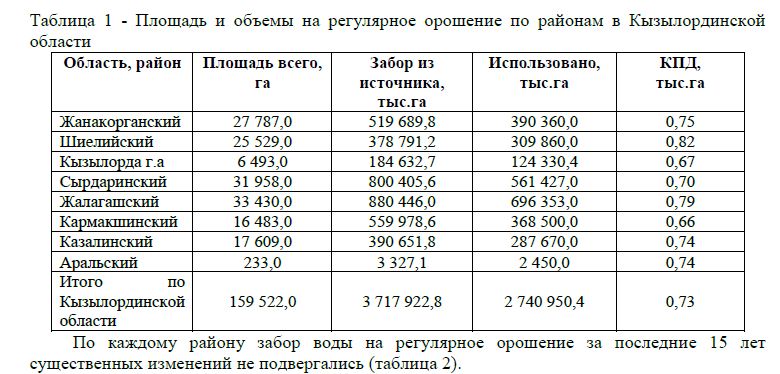 Площадь и объемы на регулярное орошение по районам в Кызылординской области