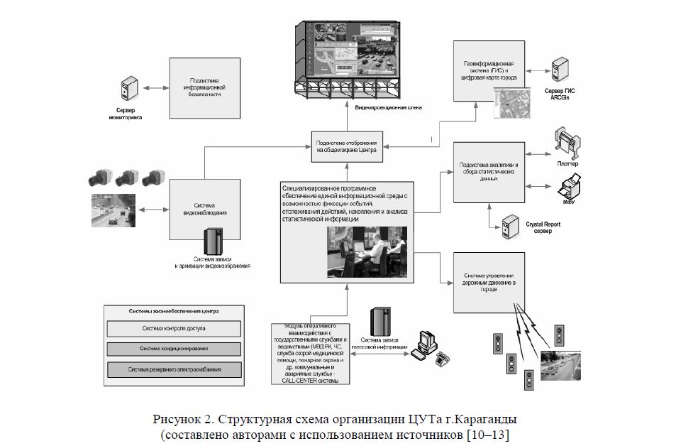 Структурная схема организации ЦУТа г.Караганды (составлено авторами с использованием источников 
