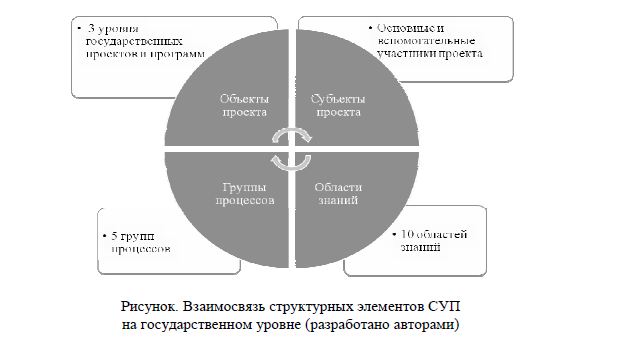 Взаимосвязь структурных элементов СУП на государственном уровне (разработано авторами) 