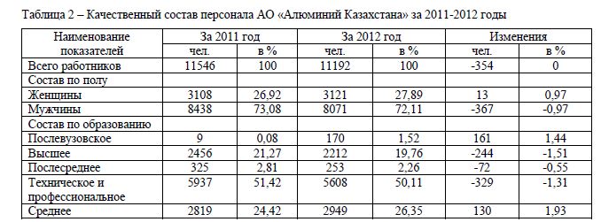 Качественный состав персонала АО «Алюминий Казахстана» за 2011-2012 годы
