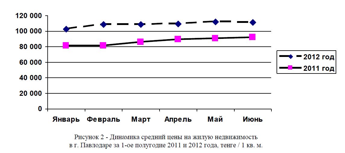 Динамика средний цены на жилую недвижимость в г. Павлодаре за 1-ое полугодие 2011 и 2012 года, тенге / 1 кв. м. 