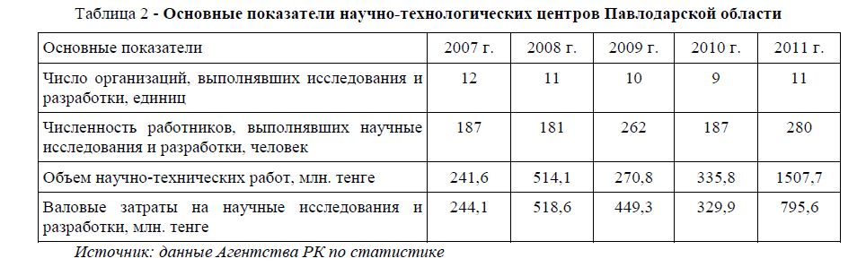 Основные показатели научно-технологических центров Павлодарской области