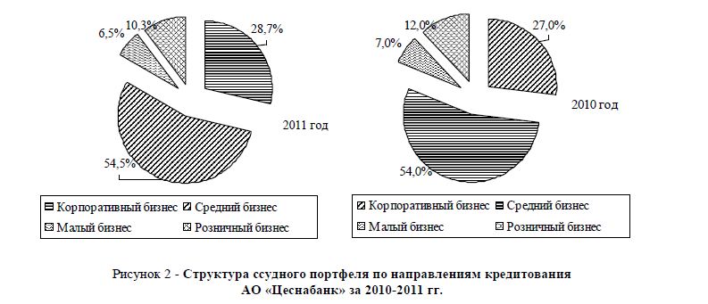 Структура ссудного портфеля по направлениям кредитования АО «Цеснабанк» за 2010-2011 гг.