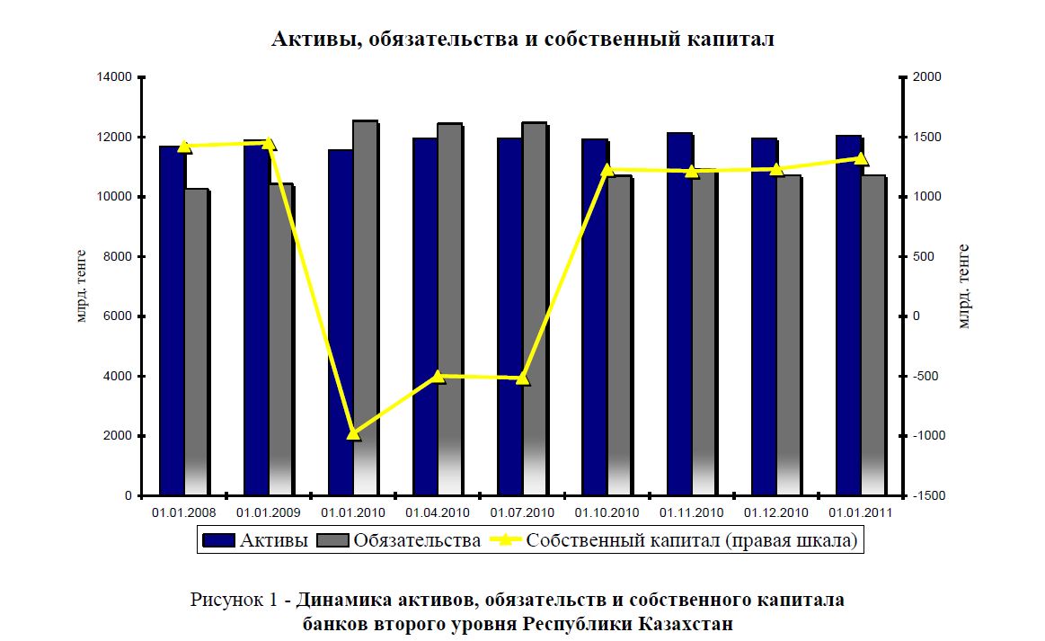 Динамика активов, обязательств и собственного капитала банков второго уровня Республики Казахстан 