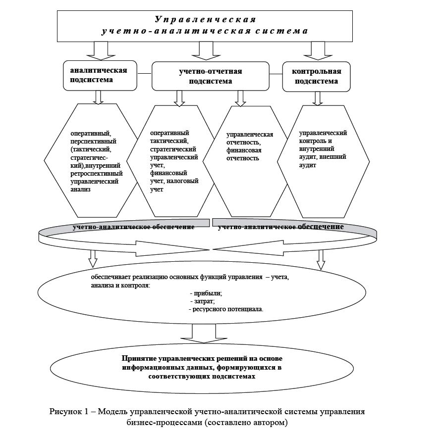 Модель управленческой учетно-аналитической системы управления бизнес-процессами (составлено автором) 