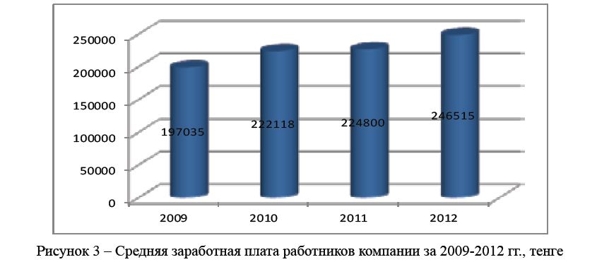 Средняя заработная плата работников компании за 2009-2012 гг., тенге 