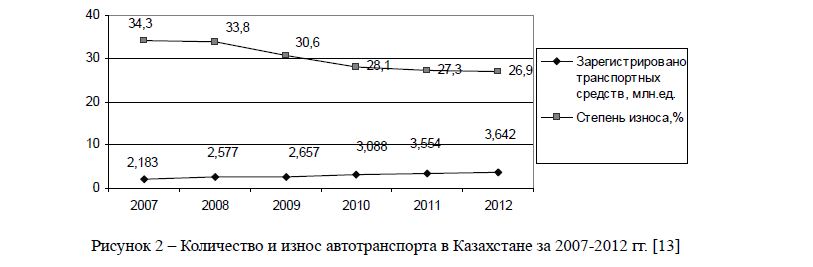 Количество и износ автотранспорта в Казахстане за 2007-2012 гг. [13] 