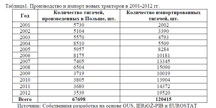 Производство и импорт новых тракторов в 2001-2012 гг.