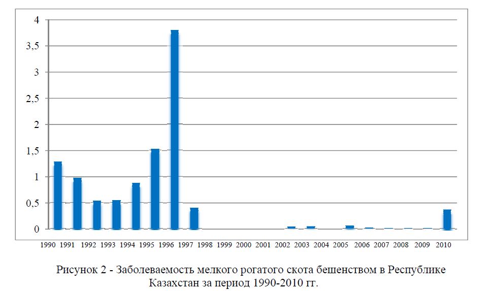 Заболеваемость мелкого рогатого скота бешенством в Республике Казахстан за период 1990-2010 гг. 